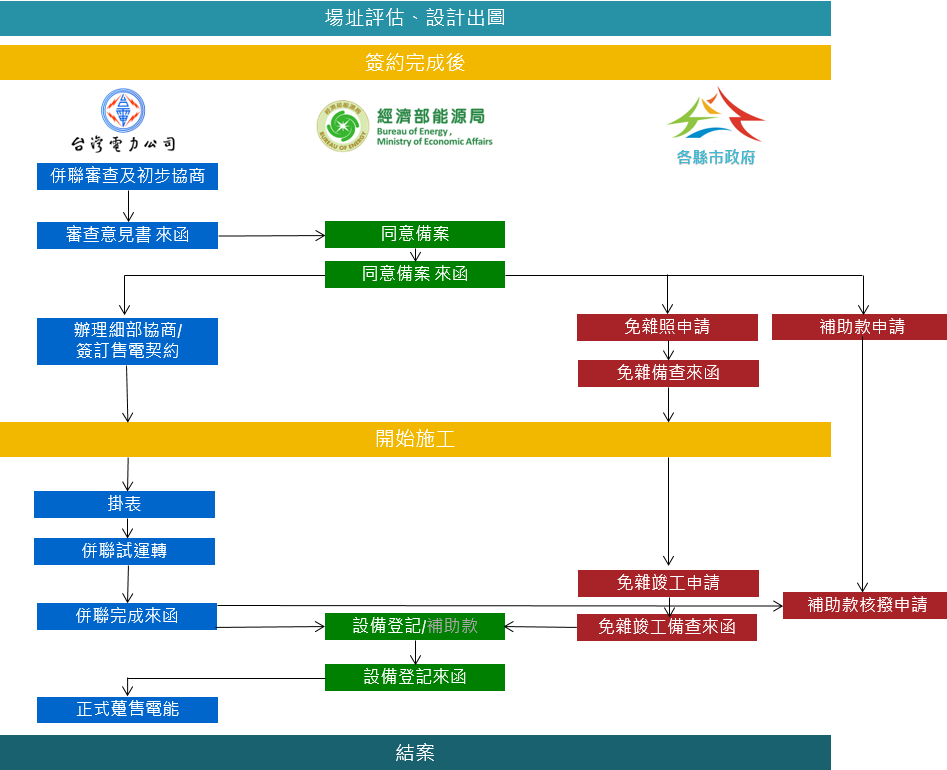 設計與文書送審代辦